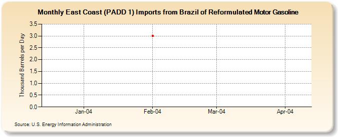 East Coast (PADD 1) Imports from Brazil of Reformulated Motor Gasoline (Thousand Barrels per Day)
