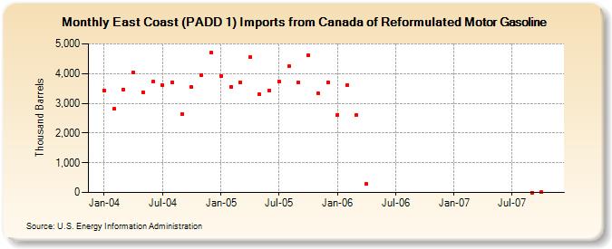 East Coast (PADD 1) Imports from Canada of Reformulated Motor Gasoline (Thousand Barrels)
