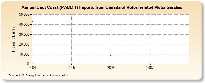 East Coast (PADD 1) Imports from Canada of Reformulated Motor Gasoline (Thousand Barrels)