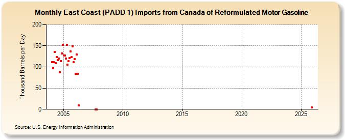 East Coast (PADD 1) Imports from Canada of Reformulated Motor Gasoline (Thousand Barrels per Day)