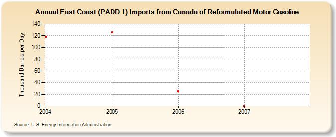 East Coast (PADD 1) Imports from Canada of Reformulated Motor Gasoline (Thousand Barrels per Day)