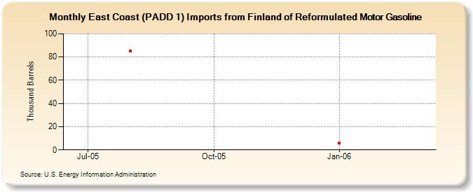 East Coast (PADD 1) Imports from Finland of Reformulated Motor Gasoline (Thousand Barrels)