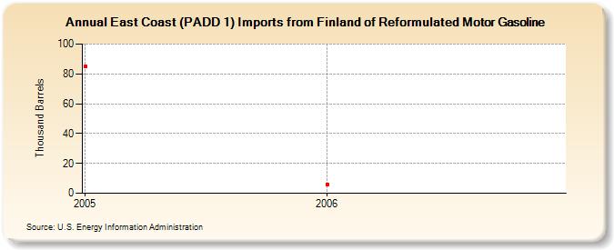 East Coast (PADD 1) Imports from Finland of Reformulated Motor Gasoline (Thousand Barrels)