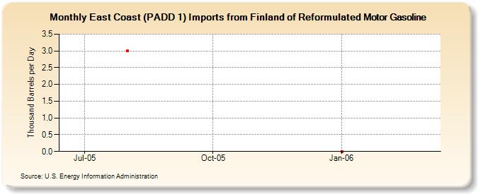 East Coast (PADD 1) Imports from Finland of Reformulated Motor Gasoline (Thousand Barrels per Day)