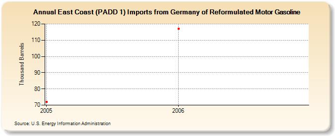 East Coast (PADD 1) Imports from Germany of Reformulated Motor Gasoline (Thousand Barrels)