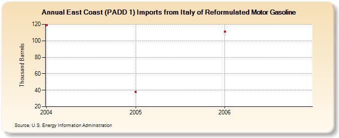 East Coast (PADD 1) Imports from Italy of Reformulated Motor Gasoline (Thousand Barrels)