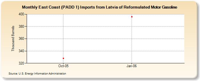 East Coast (PADD 1) Imports from Latvia of Reformulated Motor Gasoline (Thousand Barrels)