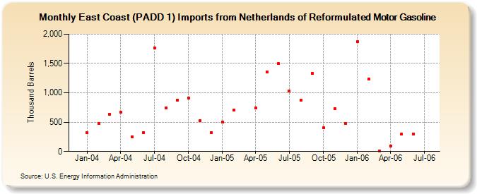 East Coast (PADD 1) Imports from Netherlands of Reformulated Motor Gasoline (Thousand Barrels)