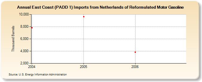 East Coast (PADD 1) Imports from Netherlands of Reformulated Motor Gasoline (Thousand Barrels)