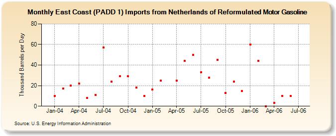 East Coast (PADD 1) Imports from Netherlands of Reformulated Motor Gasoline (Thousand Barrels per Day)