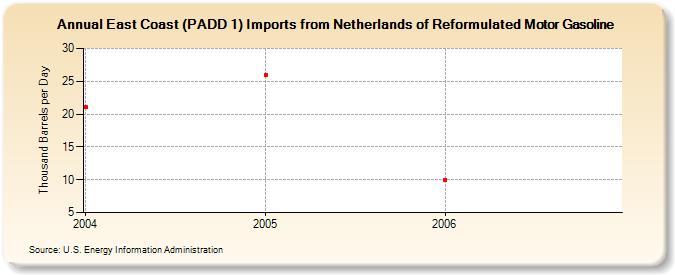 East Coast (PADD 1) Imports from Netherlands of Reformulated Motor Gasoline (Thousand Barrels per Day)
