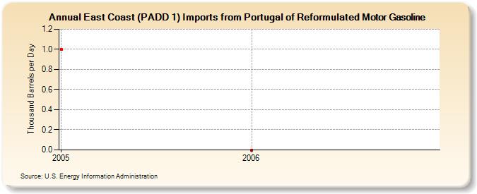 East Coast (PADD 1) Imports from Portugal of Reformulated Motor Gasoline (Thousand Barrels per Day)