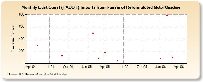 East Coast (PADD 1) Imports from Russia of Reformulated Motor Gasoline (Thousand Barrels)