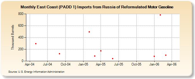 East Coast (PADD 1) Imports from Russia of Reformulated Motor Gasoline (Thousand Barrels)