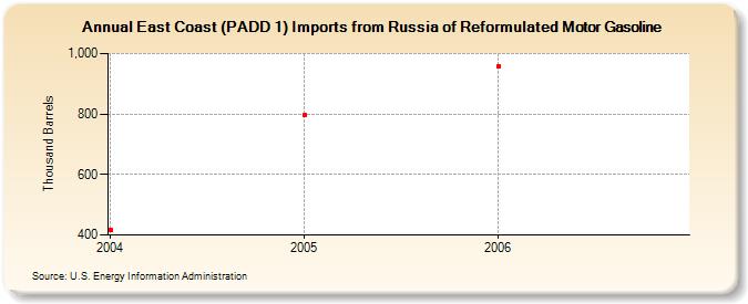 East Coast (PADD 1) Imports from Russia of Reformulated Motor Gasoline (Thousand Barrels)