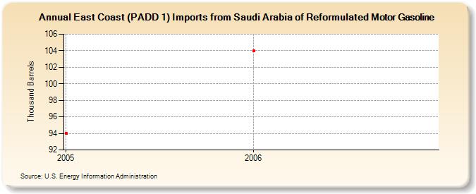 East Coast (PADD 1) Imports from Saudi Arabia of Reformulated Motor Gasoline (Thousand Barrels)