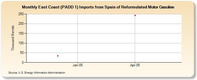 East Coast (PADD 1) Imports from Spain of Reformulated Motor Gasoline (Thousand Barrels)