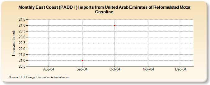 East Coast (PADD 1) Imports from United Arab Emirates of Reformulated Motor Gasoline (Thousand Barrels)