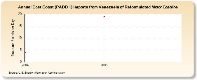 East Coast (PADD 1) Imports from Venezuela of Reformulated Motor Gasoline (Thousand Barrels per Day)