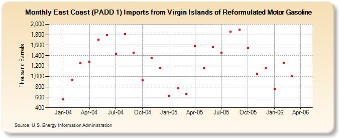 East Coast (PADD 1) Imports from Virgin Islands of Reformulated Motor Gasoline (Thousand Barrels)