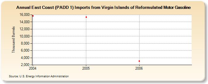 East Coast (PADD 1) Imports from Virgin Islands of Reformulated Motor Gasoline (Thousand Barrels)