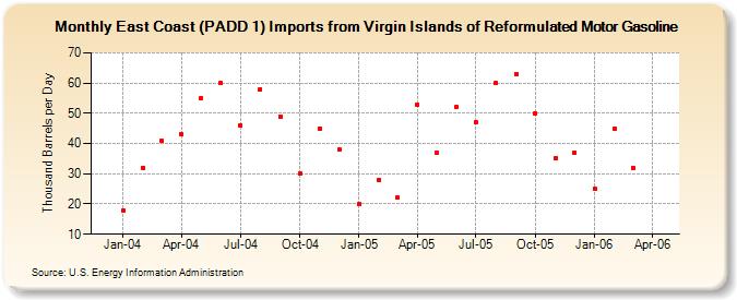 East Coast (PADD 1) Imports from Virgin Islands of Reformulated Motor Gasoline (Thousand Barrels per Day)