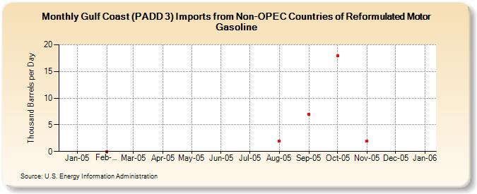 Gulf Coast (PADD 3) Imports from Non-OPEC Countries of Reformulated Motor Gasoline (Thousand Barrels per Day)