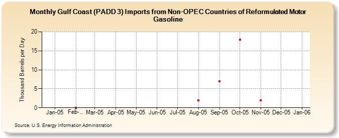 Gulf Coast (PADD 3) Imports from Non-OPEC Countries of Reformulated Motor Gasoline (Thousand Barrels per Day)