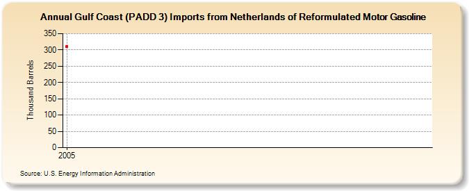 Gulf Coast (PADD 3) Imports from Netherlands of Reformulated Motor Gasoline (Thousand Barrels)