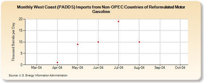 West Coast (PADD 5) Imports from Non-OPEC Countries of Reformulated Motor Gasoline (Thousand Barrels per Day)