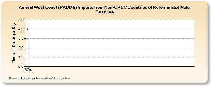 West Coast (PADD 5) Imports from Non-OPEC Countries of Reformulated Motor Gasoline (Thousand Barrels per Day)