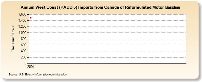 West Coast (PADD 5) Imports from Canada of Reformulated Motor Gasoline (Thousand Barrels)