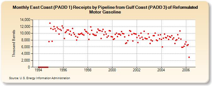 East Coast (PADD 1) Receipts by Pipeline from Gulf Coast (PADD 3) of Reformulated Motor Gasoline (Thousand Barrels)