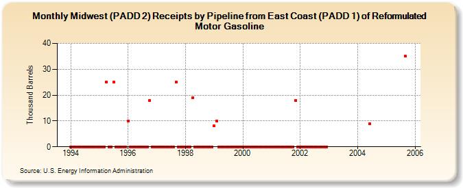 Midwest (PADD 2) Receipts by Pipeline from East Coast (PADD 1) of Reformulated Motor Gasoline (Thousand Barrels)