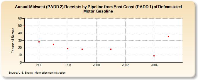 Midwest (PADD 2) Receipts by Pipeline from East Coast (PADD 1) of Reformulated Motor Gasoline (Thousand Barrels)