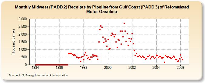 Midwest (PADD 2) Receipts by Pipeline from Gulf Coast (PADD 3) of Reformulated Motor Gasoline (Thousand Barrels)