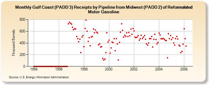Gulf Coast (PADD 3) Receipts by Pipeline from Midwest (PADD 2) of Reformulated Motor Gasoline (Thousand Barrels)