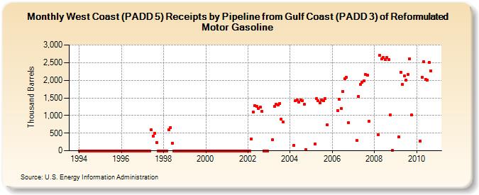 West Coast (PADD 5) Receipts by Pipeline from Gulf Coast (PADD 3) of Reformulated Motor Gasoline (Thousand Barrels)
