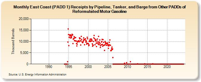 East Coast (PADD 1) Receipts by Pipeline, Tanker, and Barge from Other PADDs of Reformulated Motor Gasoline (Thousand Barrels)