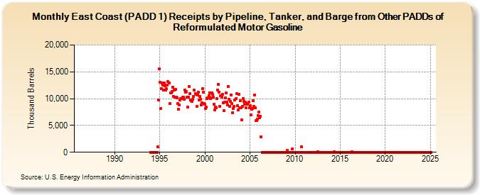 East Coast (PADD 1) Receipts by Pipeline, Tanker, and Barge from Other PADDs of Reformulated Motor Gasoline (Thousand Barrels)