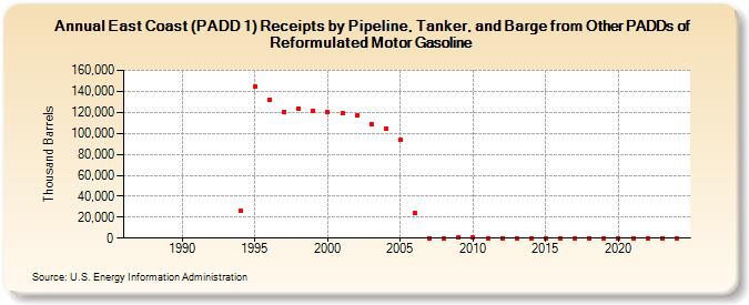 East Coast (PADD 1) Receipts by Pipeline, Tanker, and Barge from Other PADDs of Reformulated Motor Gasoline (Thousand Barrels)