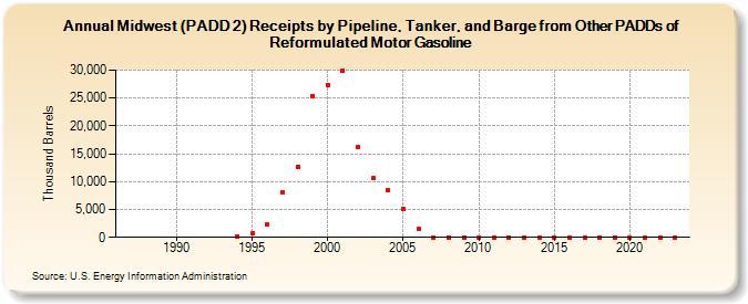 Midwest (PADD 2) Receipts by Pipeline, Tanker, and Barge from Other PADDs of Reformulated Motor Gasoline (Thousand Barrels)