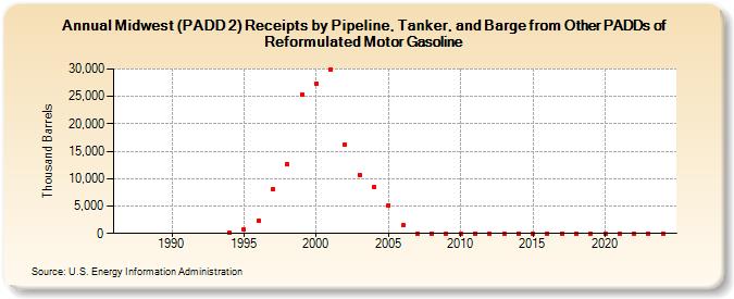 Midwest (PADD 2) Receipts by Pipeline, Tanker, and Barge from Other PADDs of Reformulated Motor Gasoline (Thousand Barrels)