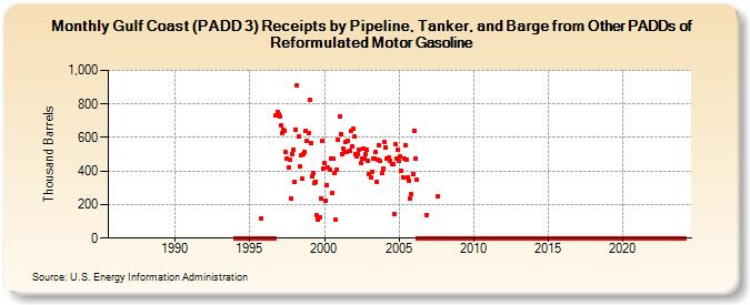 Gulf Coast (PADD 3) Receipts by Pipeline, Tanker, and Barge from Other PADDs of Reformulated Motor Gasoline (Thousand Barrels)