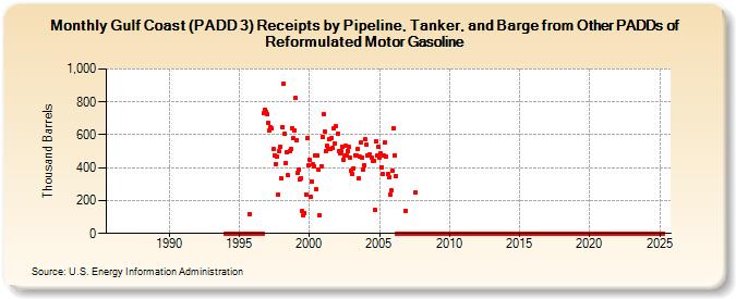 Gulf Coast (PADD 3) Receipts by Pipeline, Tanker, and Barge from Other PADDs of Reformulated Motor Gasoline (Thousand Barrels)