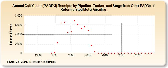 Gulf Coast (PADD 3) Receipts by Pipeline, Tanker, and Barge from Other PADDs of Reformulated Motor Gasoline (Thousand Barrels)