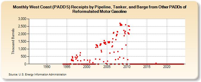 West Coast (PADD 5) Receipts by Pipeline, Tanker, and Barge from Other PADDs of Reformulated Motor Gasoline (Thousand Barrels)