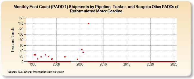 East Coast (PADD 1) Shipments by Pipeline, Tanker, and Barge to Other PADDs of Reformulated Motor Gasoline (Thousand Barrels)