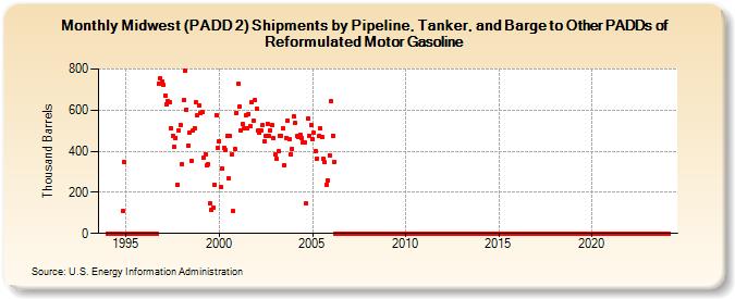 Midwest (PADD 2) Shipments by Pipeline, Tanker, and Barge to Other PADDs of Reformulated Motor Gasoline (Thousand Barrels)