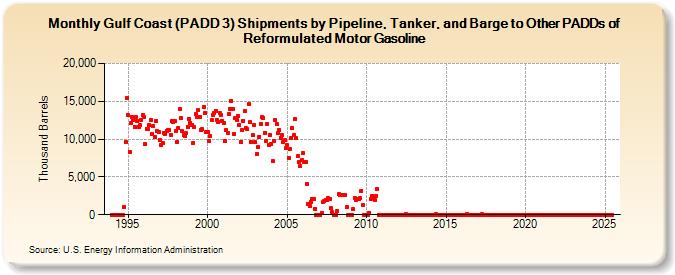 Gulf Coast (PADD 3) Shipments by Pipeline, Tanker, and Barge to Other PADDs of Reformulated Motor Gasoline (Thousand Barrels)